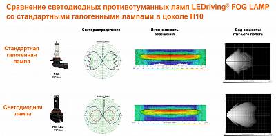 Светодиодные противотуманные лампы H10 Osram LEDriving FOG Lamp 6000K (9645CW)